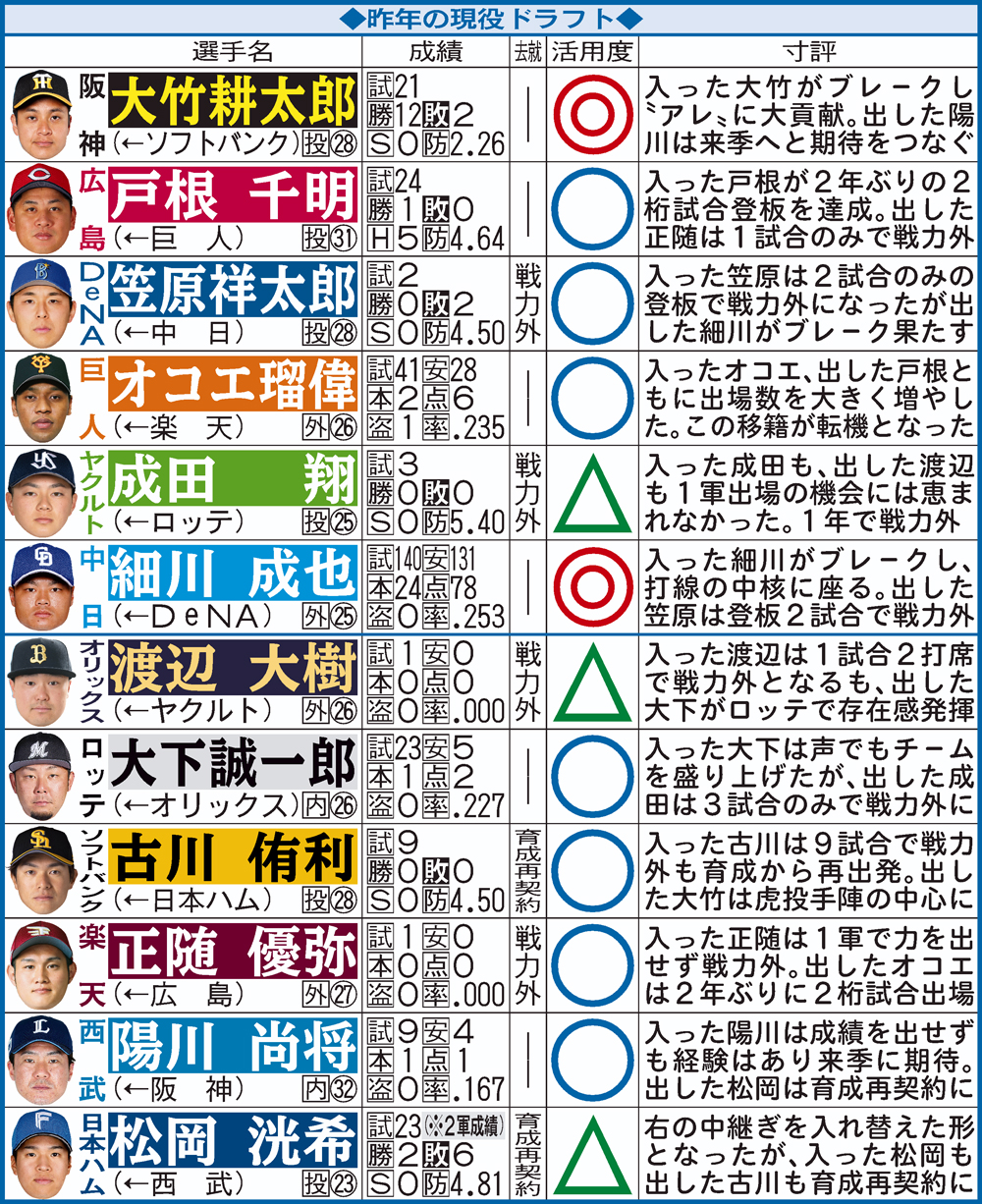 昨年の現役ドラフト　12球団別“活用度”チェック表