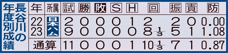 長谷川の年度別成績