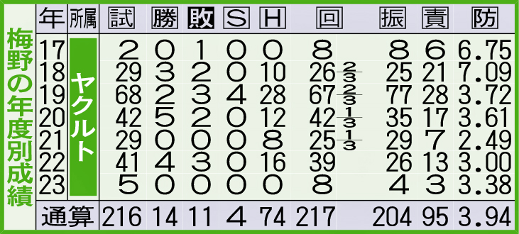 梅野の年度別成績