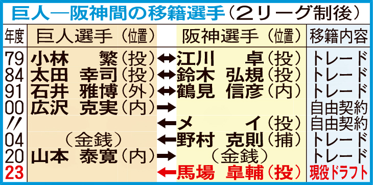 巨人－阪神間の移籍選手（2リーグ制後）