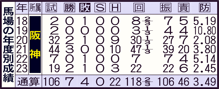 馬場の年度別成績