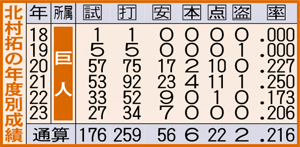 北村拓己の年度別成績