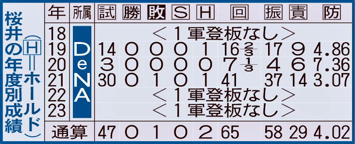 桜井の年度別成績