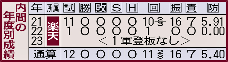 内間の年度別成績