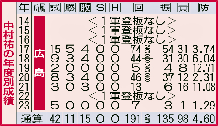 中村祐太の年度別成績