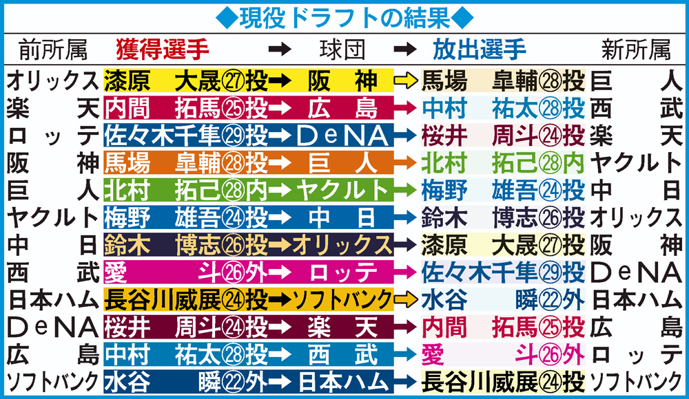 現役ドラフトの結果