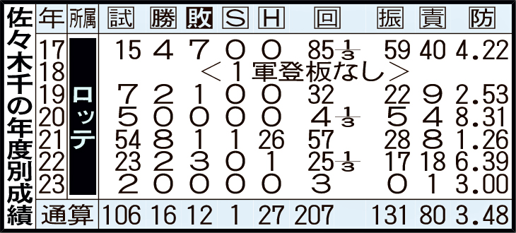 佐々木千隼の年度別成績