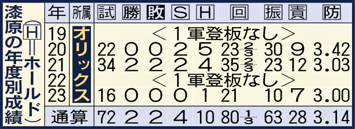 漆原の年度別成績
