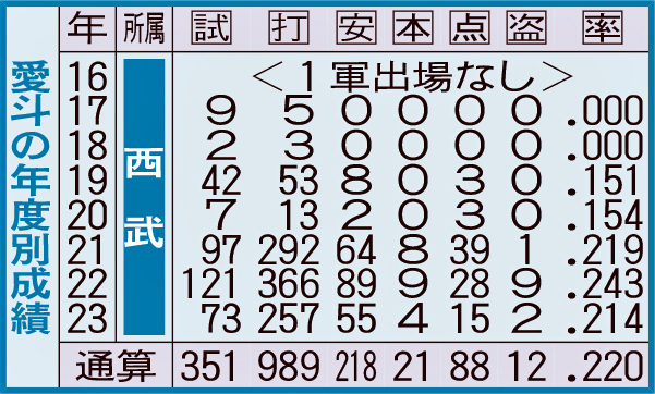 愛斗の年度別成績