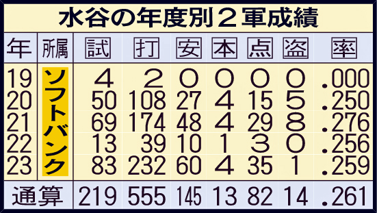 水谷の年度別2軍成績