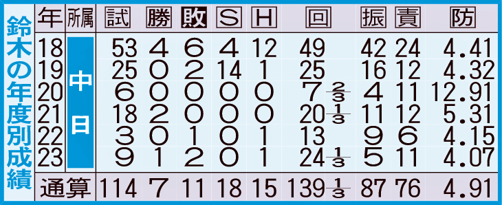 鈴木の年度別成績
