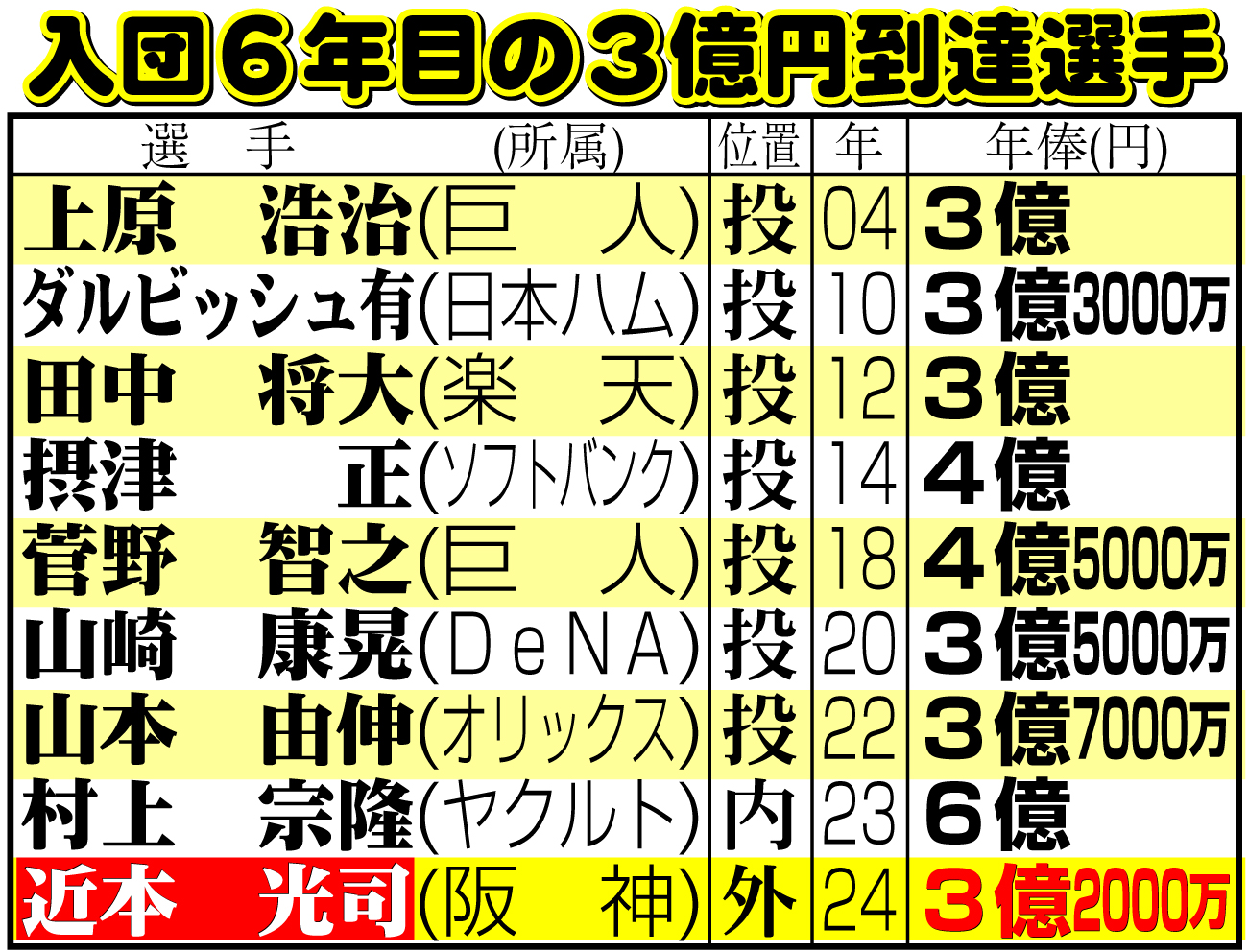 【イラスト】入団６年目の３億円到達選手