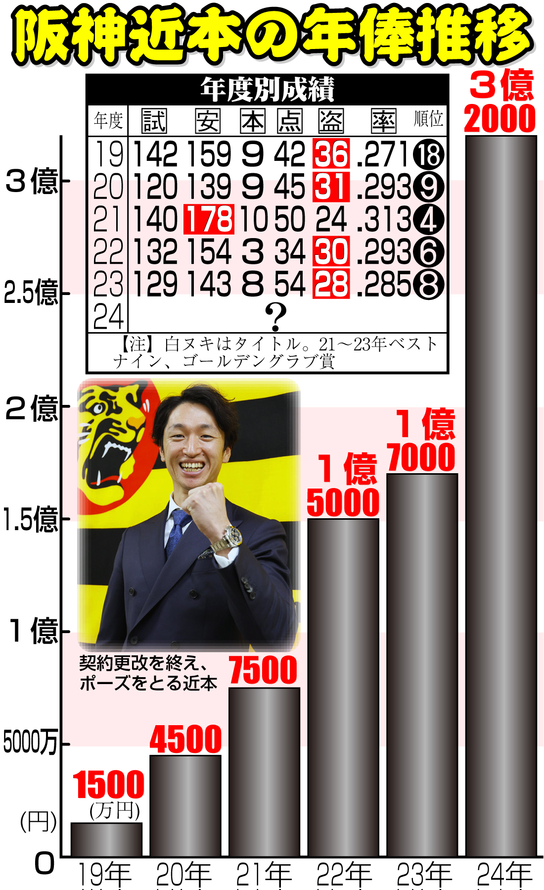 【イラスト】阪神近本の年度別成績と年俸推移