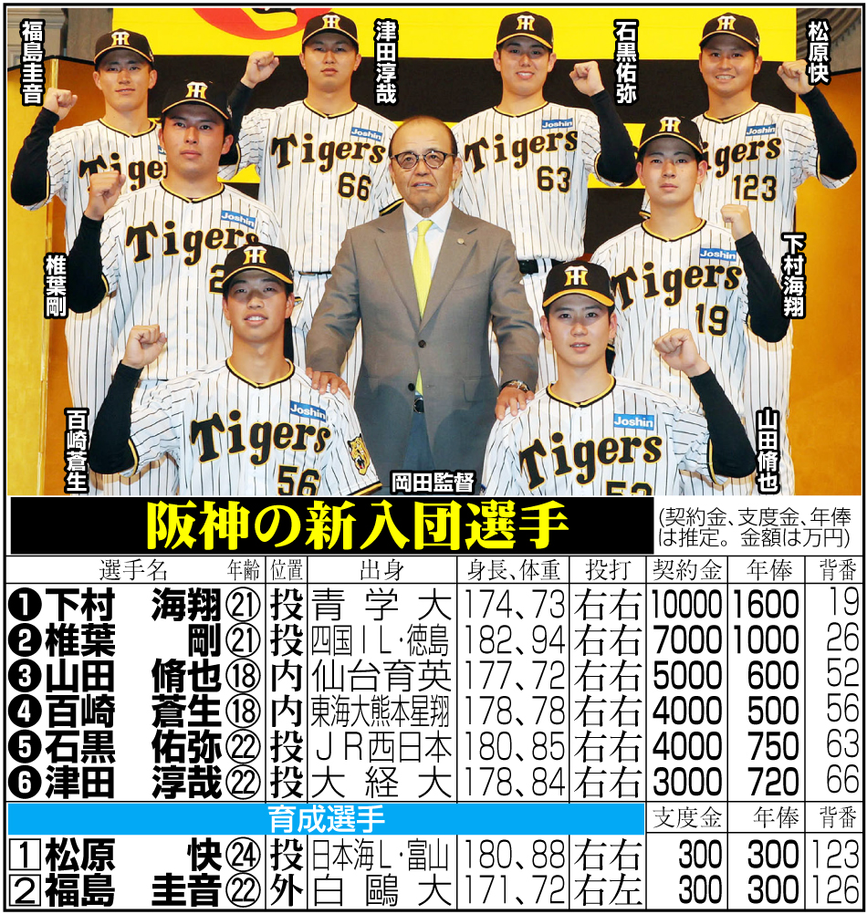 【イラスト】阪神の新入団選手
