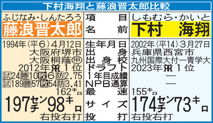 【表】阪神下村海翔と藤浪晋太郎の比較表