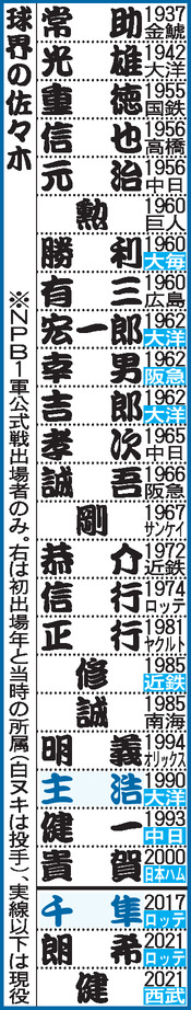 【表】球界の佐々木