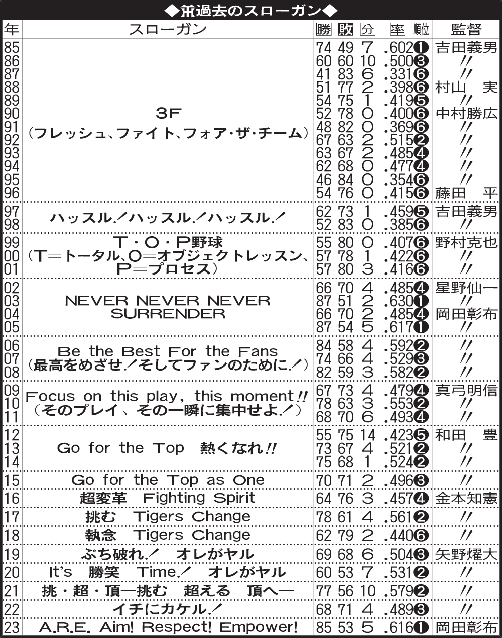 阪神過去のスローガン