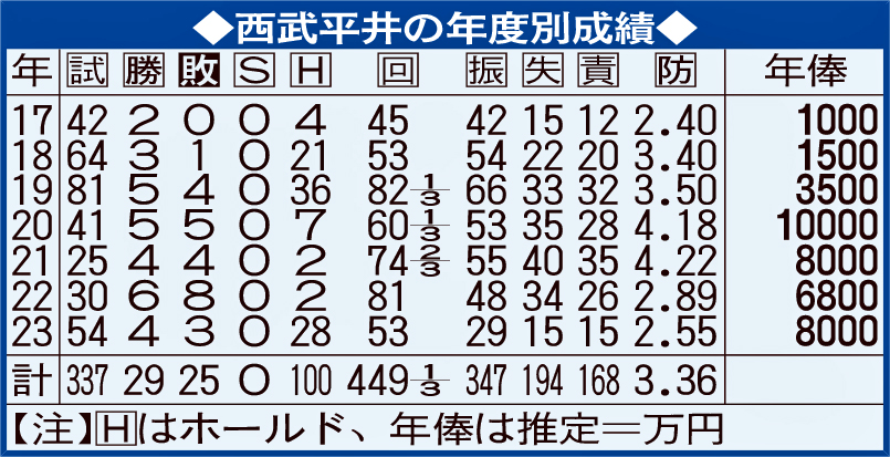 西武平井の年度別成績