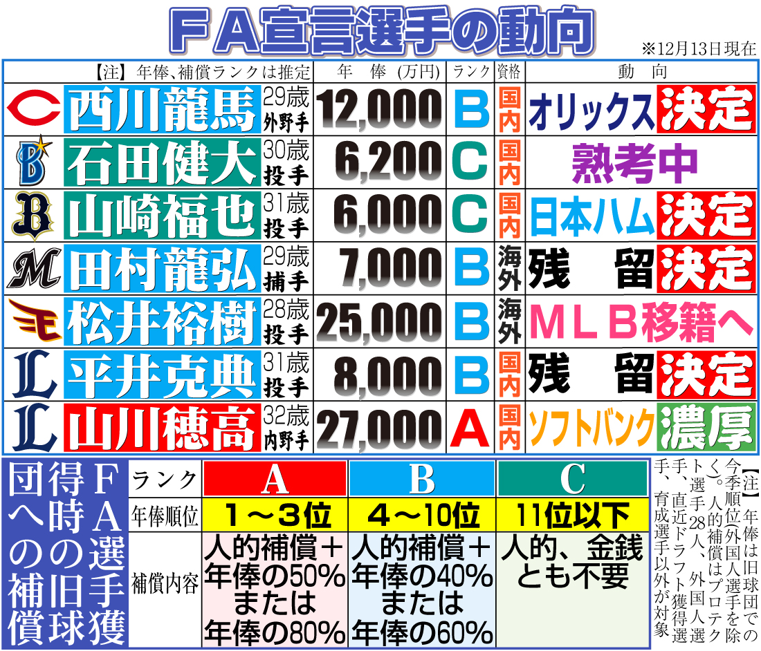 【イラスト】ＦＡ宣言選手の動向
