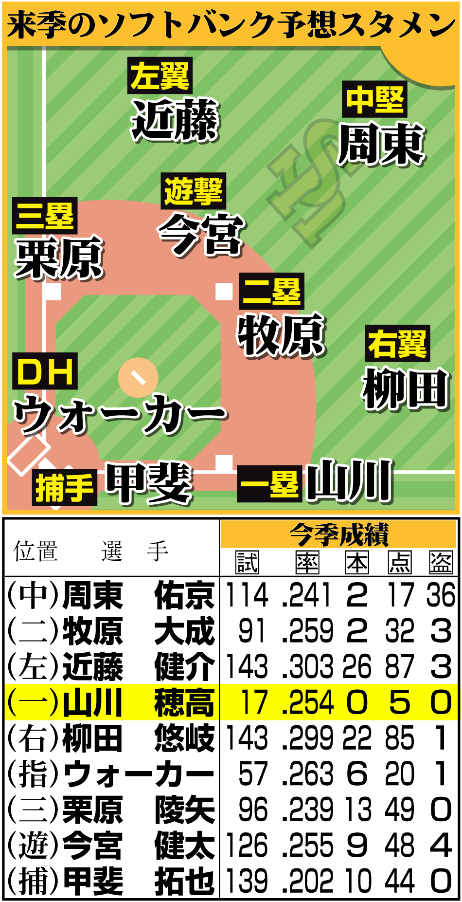 【イラスト】来季のソフトバンク予想スタメン