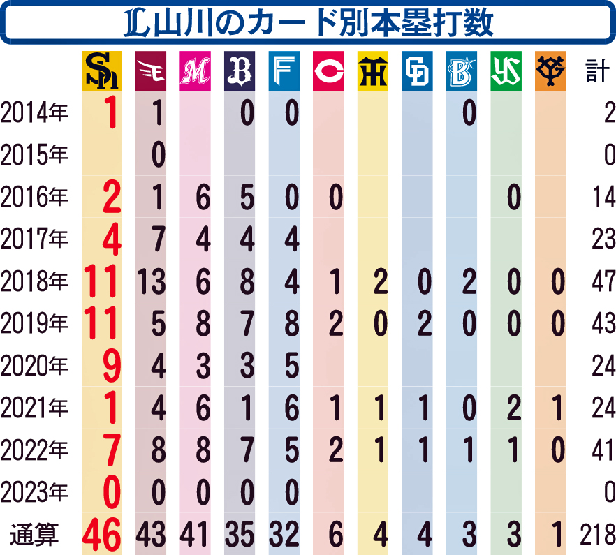 山川穂高のカード別本塁打数