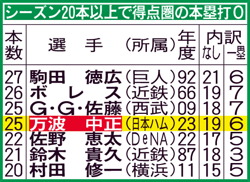 シーズン20本以上で得点圏の本塁打0
