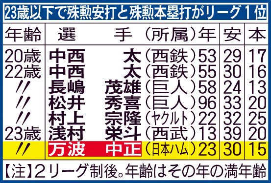 23歳以下で殊勲安打と殊勲本塁打がリーグ1位