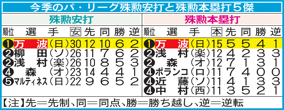 今季のパ・リーグ殊勲安打と殊勲本塁打5傑