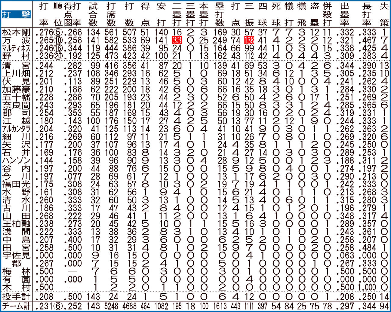 日本ハムの打者全記録【注】点線より上、規定打席＝443。白抜きはリーグ最多