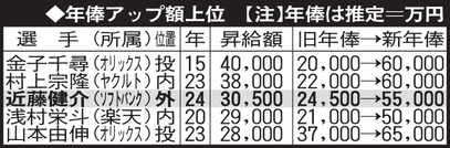 【表】年俸アップ上位