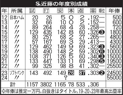 【表】近藤健介の年度別成績
