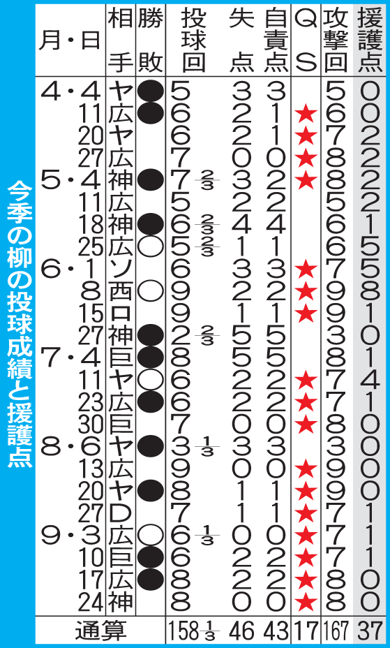 今季の柳の投球成績と援護点