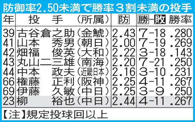 防御率2.50未満で勝率3割未満の投手