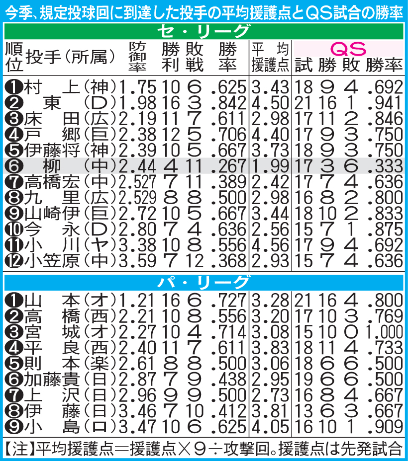 今季規定投球回に到達した投手の平均援護点とQS試合の勝率