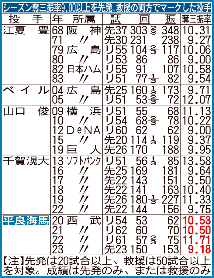 シーズン奪三振率9・00以上を先発、救援の両方でマークした投手
