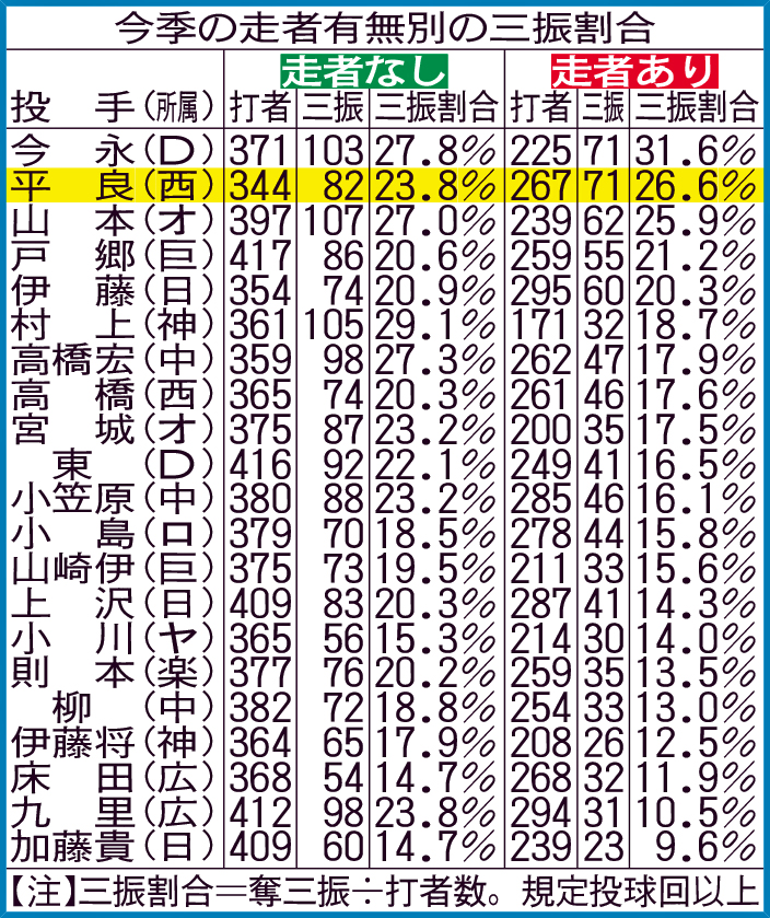 今季の走者有無別の三振割合