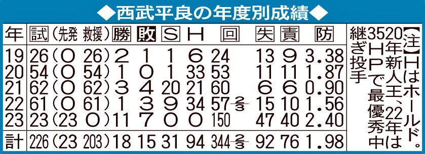 西武平良の年度別成績