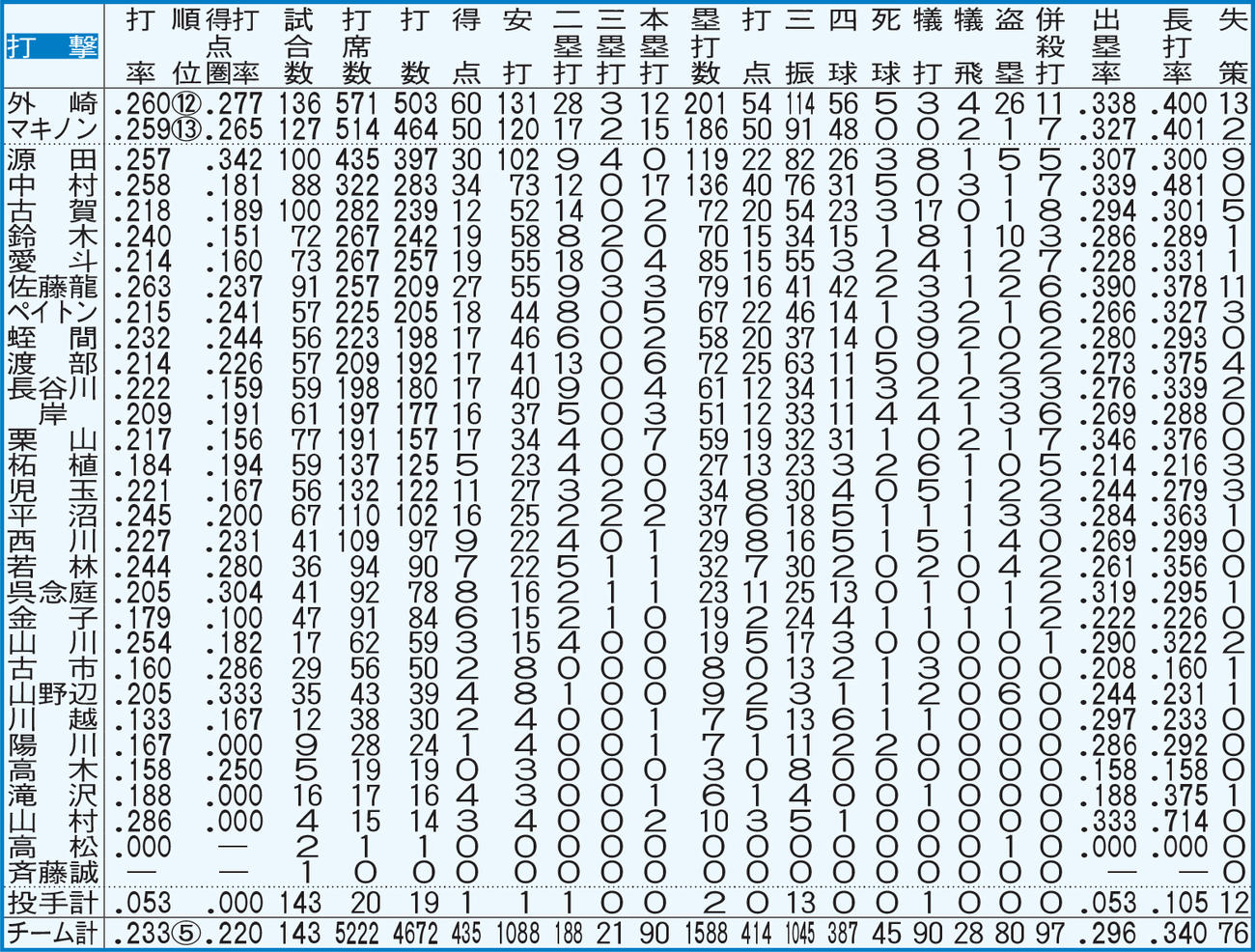 西武の打者全記録【注】点線より上、規定打席＝443。白抜きはリーグ最多