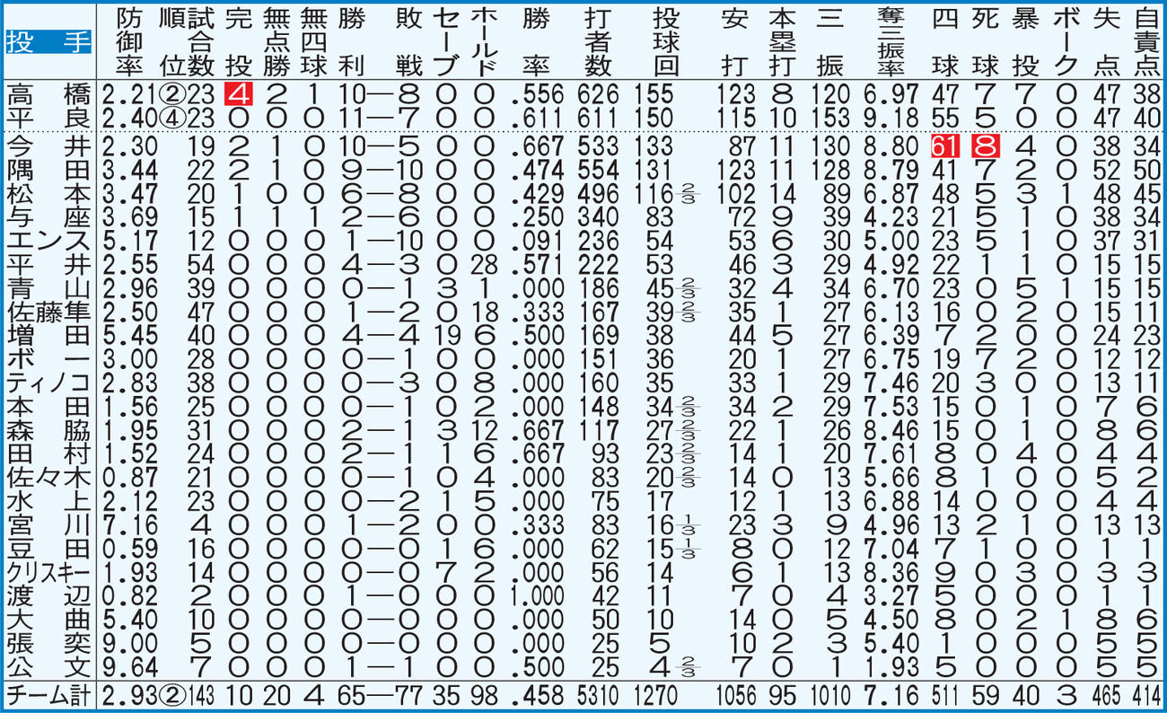 西武の投手全成績【注】点線より上、規定投球回数＝143。白抜きはリーグ最多