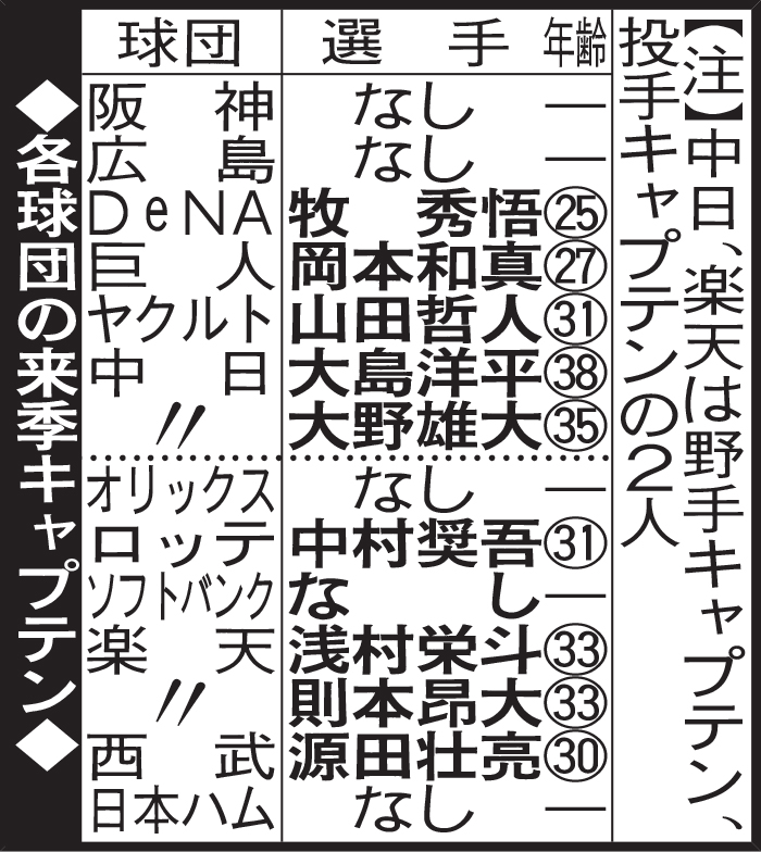 各球団の来季キャプテン