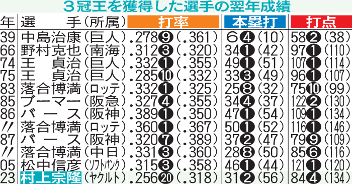 3冠王を獲得した選手の翌年成績