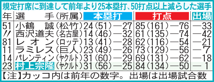 規定打席に到達して前年より25本塁打、50打点以上減らした選手