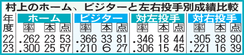村上のホーム、ビジターと左右投手別成績比較