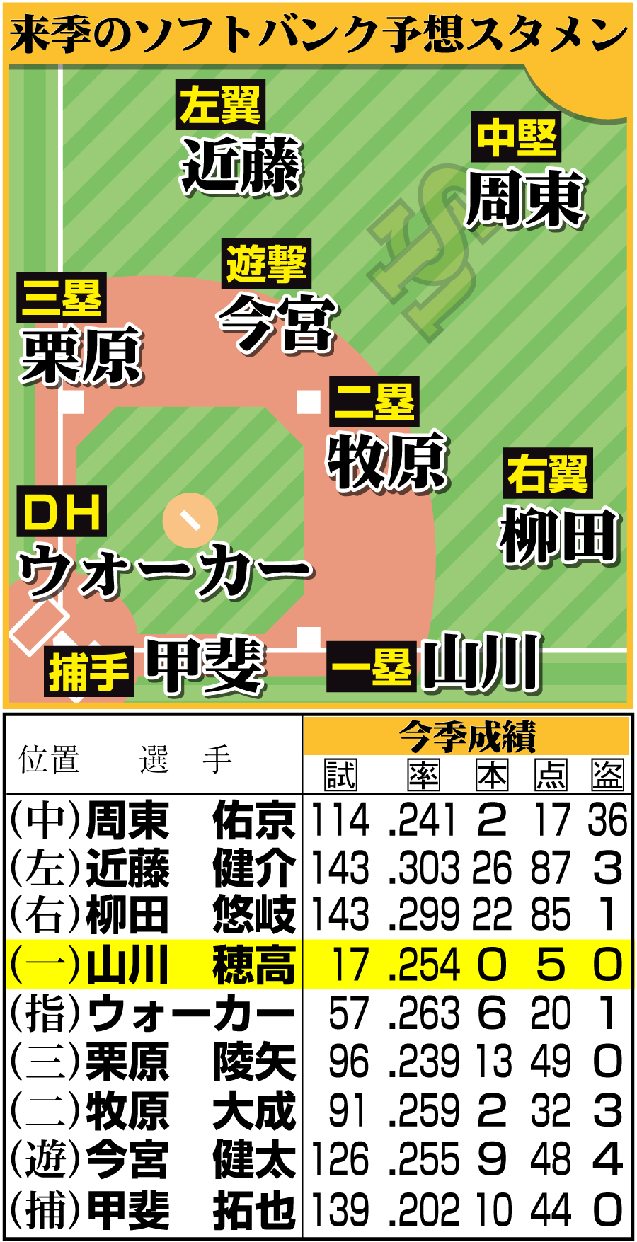 【イラスト】来季のソフトバンク予想スタメン