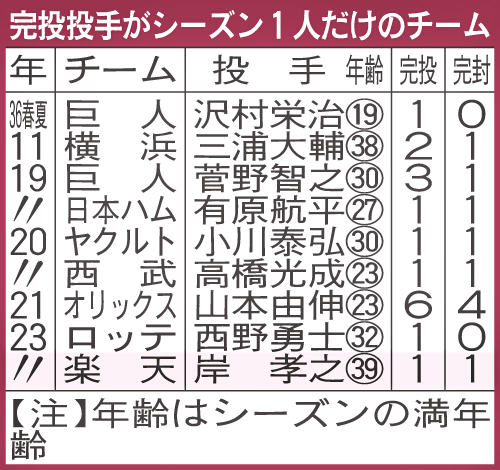 完投投手がシーズン1人だけのチーム