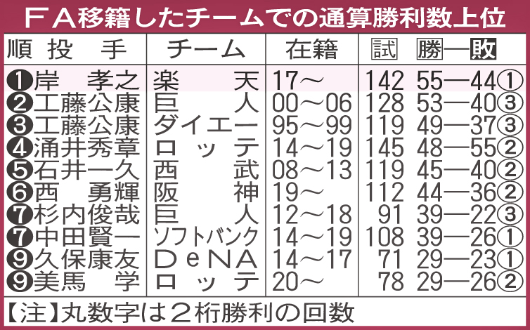 FA移籍したチームでの通算勝利数上位