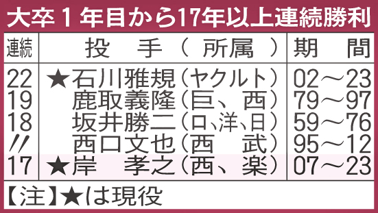 大卒1年目から17年以上連続勝利