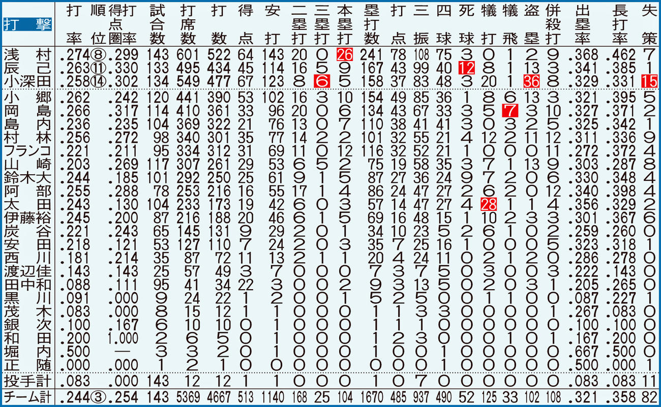 楽天の打者全記録【注】点線より上、規定打席＝443。白抜きはリーグ最多