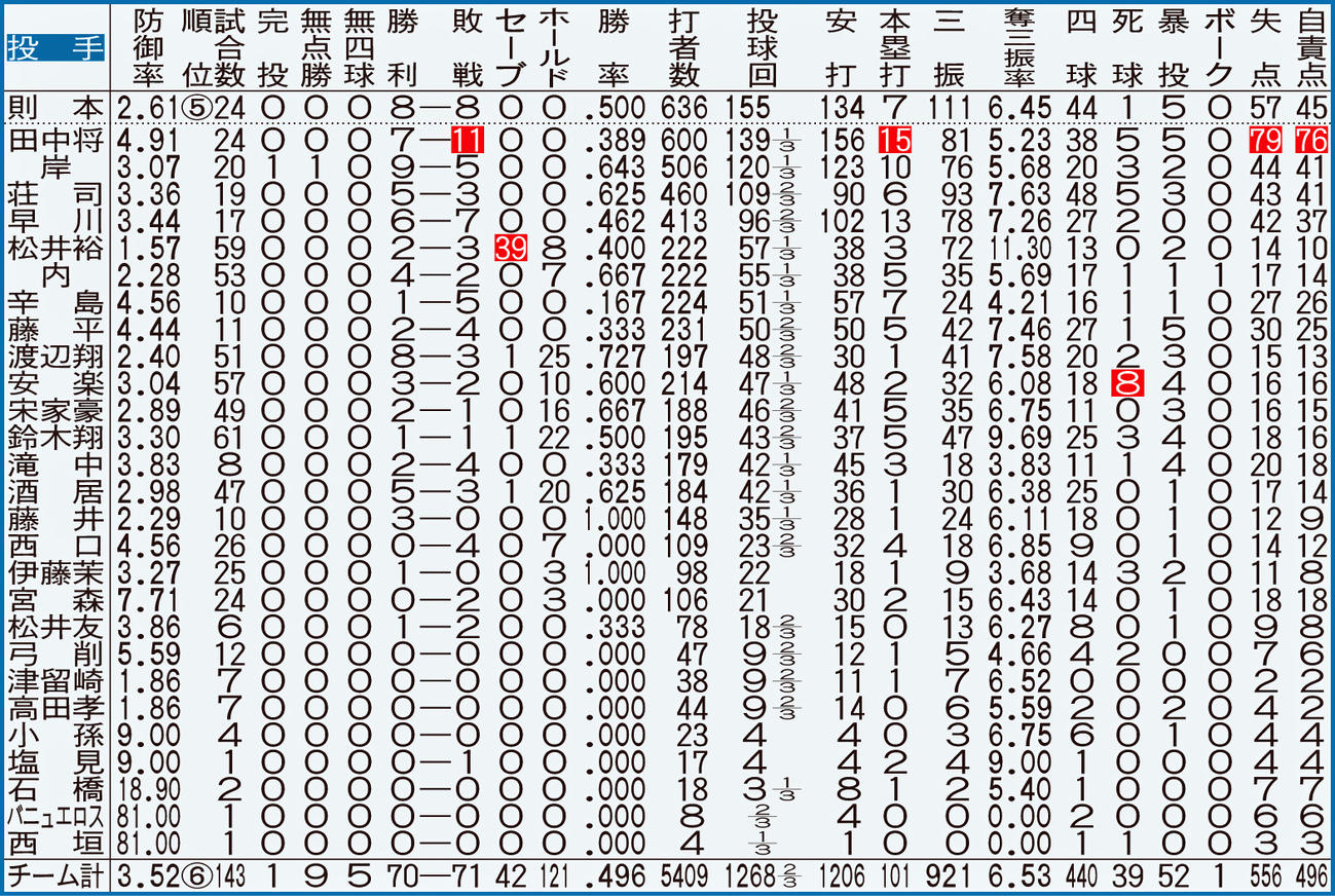 楽天の投手全成績【注】点線より上、規定投球回数＝143。白抜きはリーグ最多