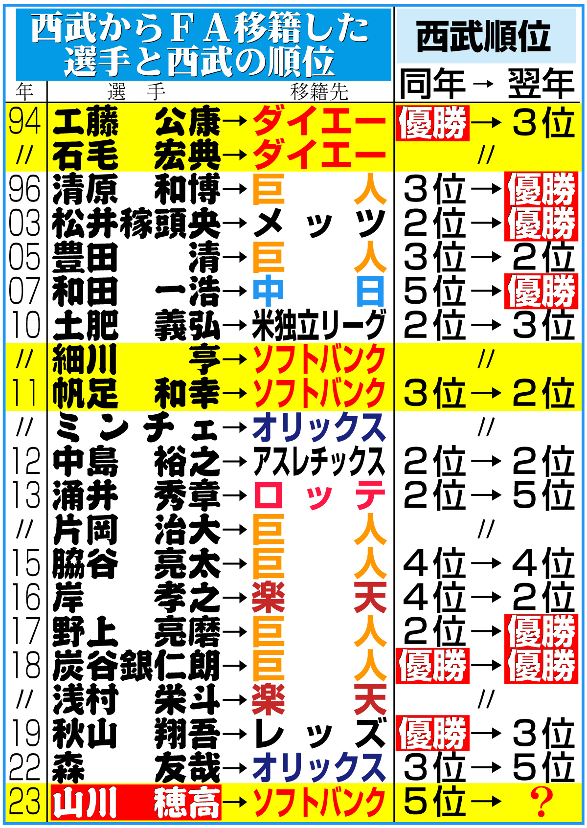 【イラスト】西武からＦＡ移籍した選手と西武の順位